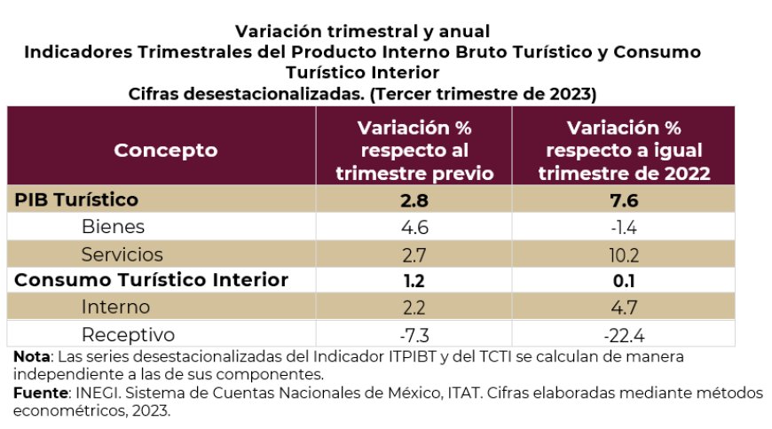 PIB Turístico creció 7.6% en el 3er. Trimestre de 2023