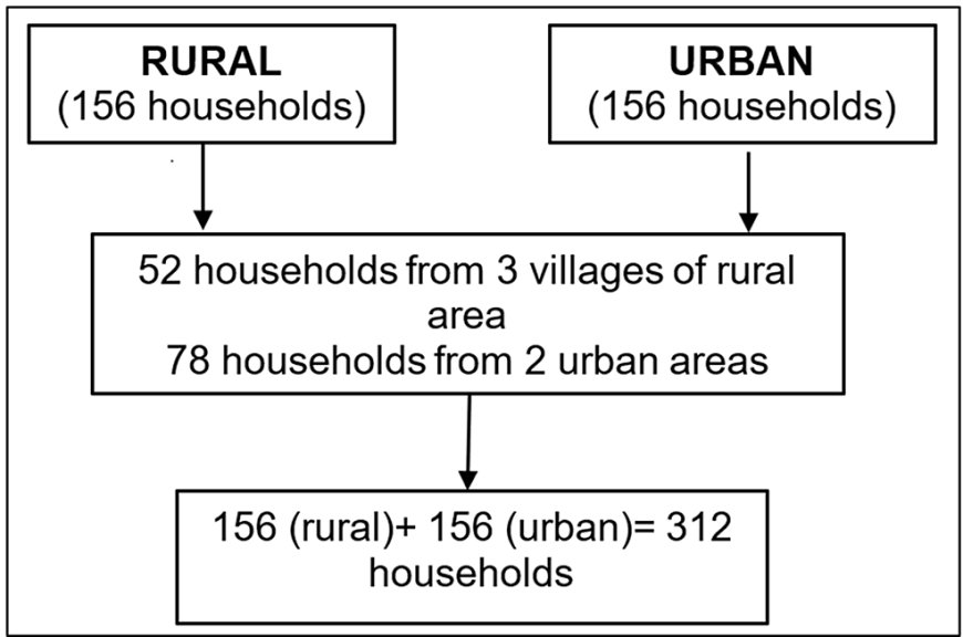 Assessment of Safe Drinking Water Handling Practices in Households of Northern India: A Cross-Sectional Study