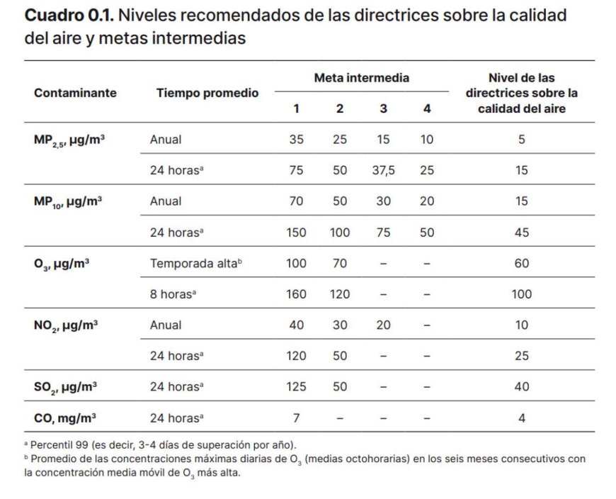 Granada es la provincia española donde más tiempo se respira aire contaminado por PM2,5, según ISGlobal