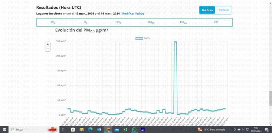 La Coordinadora Ecoloxista d´Asturies denuncia que Siero presenta muy malos datos de contaminación del aire por micro partículas