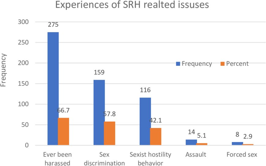 Utilization of sexual and reproductive health services among construction worker women in southern Ethiopia – BMC Women’s Health