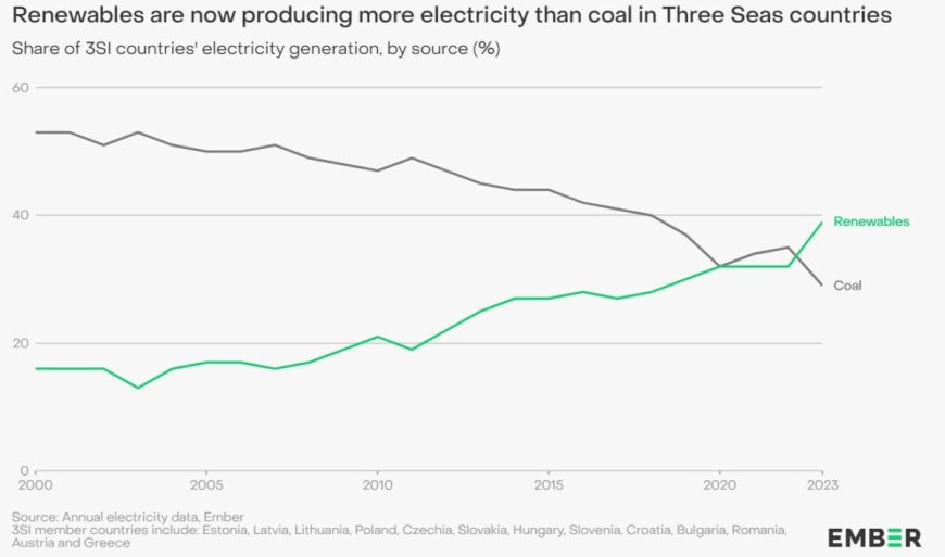 Europa central y del Este ya está pasando del carbón a las energías renovables
