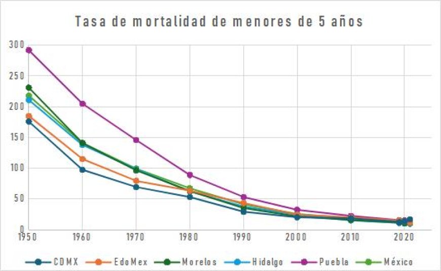 La mortalidad infantil en la Ciudad de México fue la que más aumentó en el mundo durante la pandemia